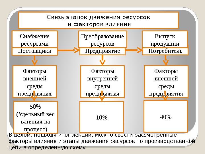 16 Связь этапов движения ресурсов и факторов влияния Предприятие Потребитель Поставщики Снабжение ресурсами Преобразование