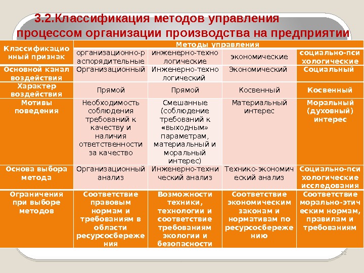 3. 2. Классификация методов управления процессом организации производства на предприятии Классификацио нный признак Методы