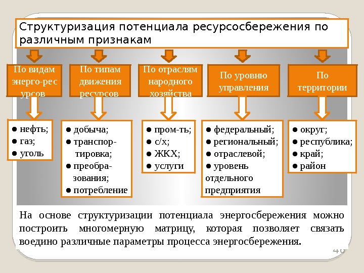 46 Структуризация потенциала ресурсосбережения по различным признакам По видам энерго-рес урсов По типам движения