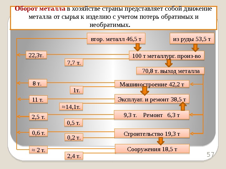 57 Оборот металла  в хозяйстве страны представляет собой движение металла от сырья к