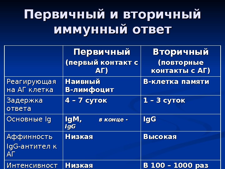 Первичный и вторичный иммунный ответ Первичный (( первый контакт с АГ)АГ) Вторичный (( повторные