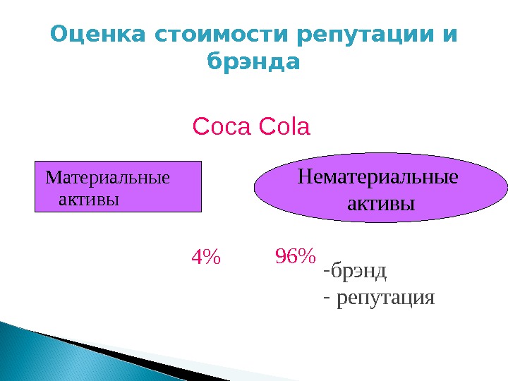 Оценка стоимости репутации и брэнда Материальные активы Нематериальные активы 4 96 - брэнд -