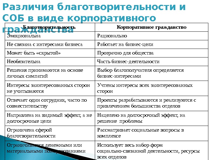 Различия благотворительности и СОБ в виде корпоративного гражданства Благотворительность Корпоративное гражданство Эмоциональна Рационально Не