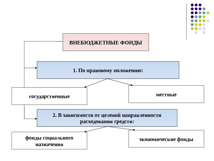 ВНЕБЮДЖЕТНЫЕ ФОНДЫ местные государственные 1. По правовому положению: 2. В зависимости от целевой направленности