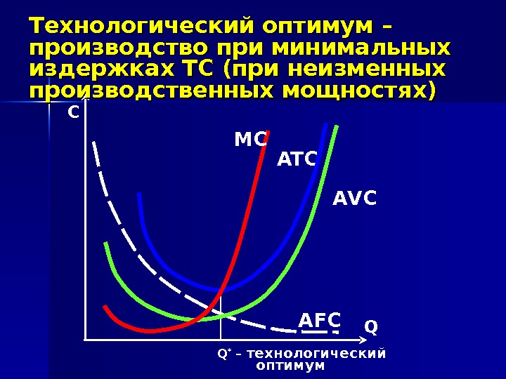 Q * – технологический   оптимум. C QATC AFC A VCM CТехнологический оптимум