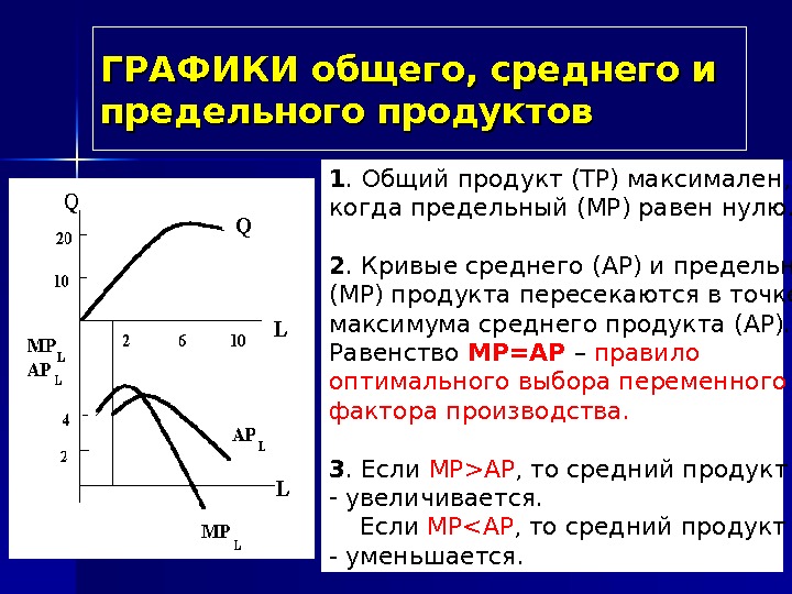 ГРАФИКИ общего , ,  среднего и предельного продуктов 1.  Общий продукт (TP)