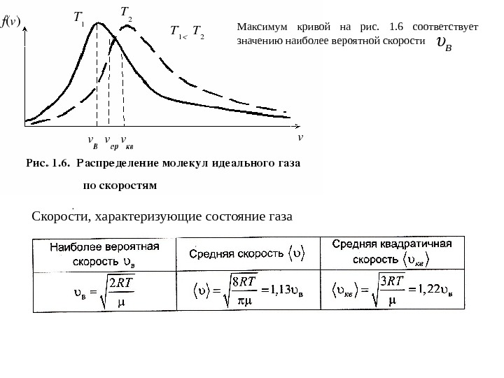   Скорости, характеризующие состояние газа Максимум кривой на рис.  1. 6 соответствует