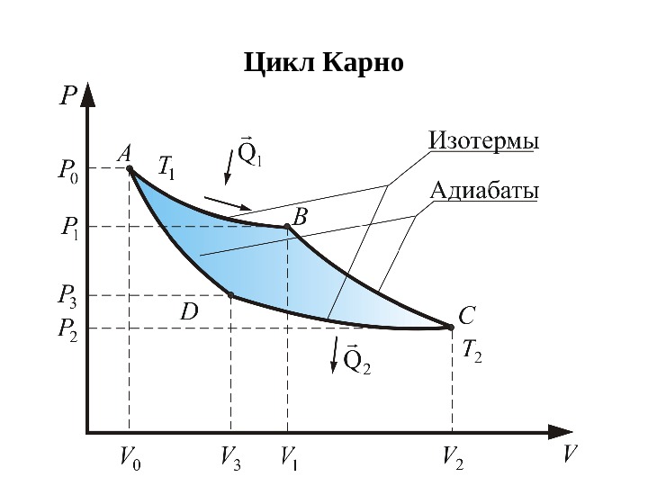   Цикл Карно 