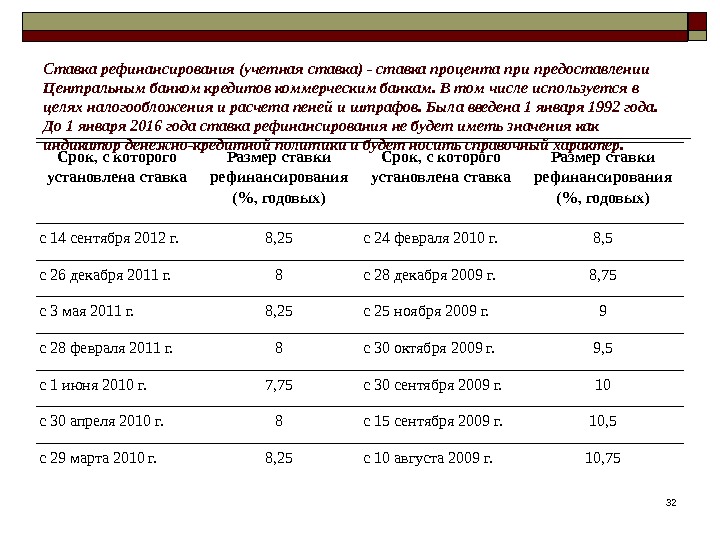 3232 Ставка рефинансирования (учетная ставка) - ставка процента при предоставлении  Центральным банком кредитов