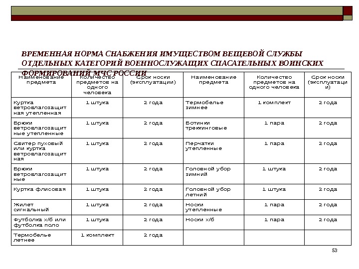 53 ВРЕМЕННАЯ НОРМА СНАБЖЕНИЯ ИМУЩЕСТВОМ ВЕЩЕВОЙ СЛУЖБЫ ОТДЕЛЬНЫХ КАТЕГОРИЙ ВОЕННОСЛУЖАЩИХ СПАСАТЕЛЬНЫХ ВОИНСКИХ ФОРМИРОВАНИЙ МЧС