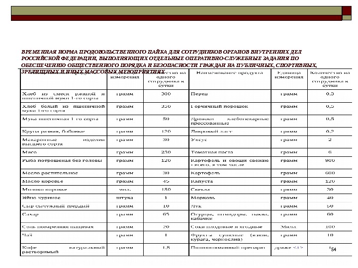 54 ВРЕМЕННАЯ НОРМА ПРОДОВОЛЬСТВЕННОГО ПАЙКА ДЛЯ СОТРУДНИКОВ ОРГАНОВ ВНУТРЕННИХ ДЕЛ РОССИЙСКОЙ ФЕДЕРАЦИИ, ВЫПОЛНЯЮЩИХ ОТДЕЛЬНЫЕ