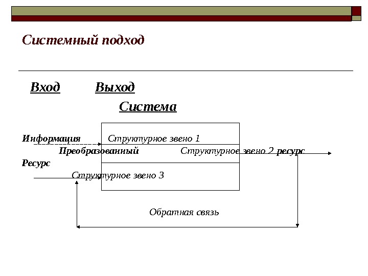 Системный подход  Вход Выход     Система Информация Структурное звено 1