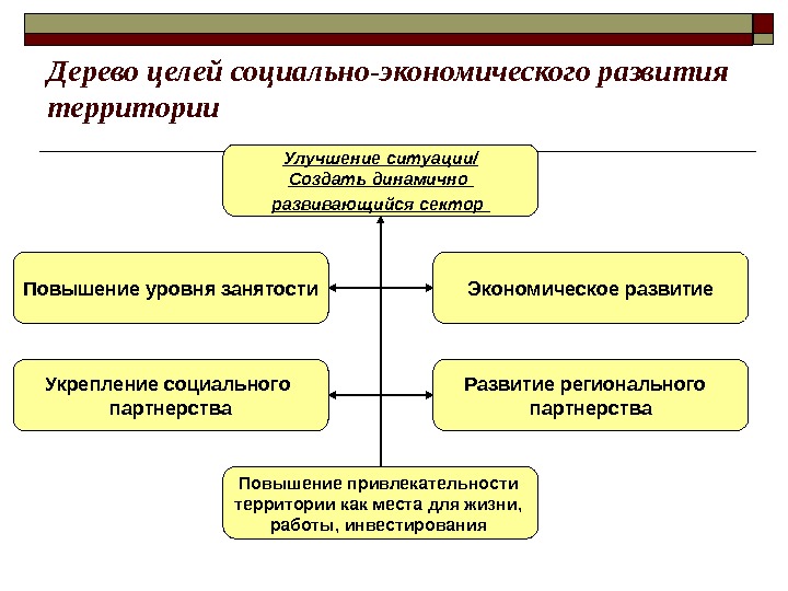 Дерево целей социально-экономического развития территории Улучшение ситуации/ Создать динамично развивающийся сектор  Повышение уровня