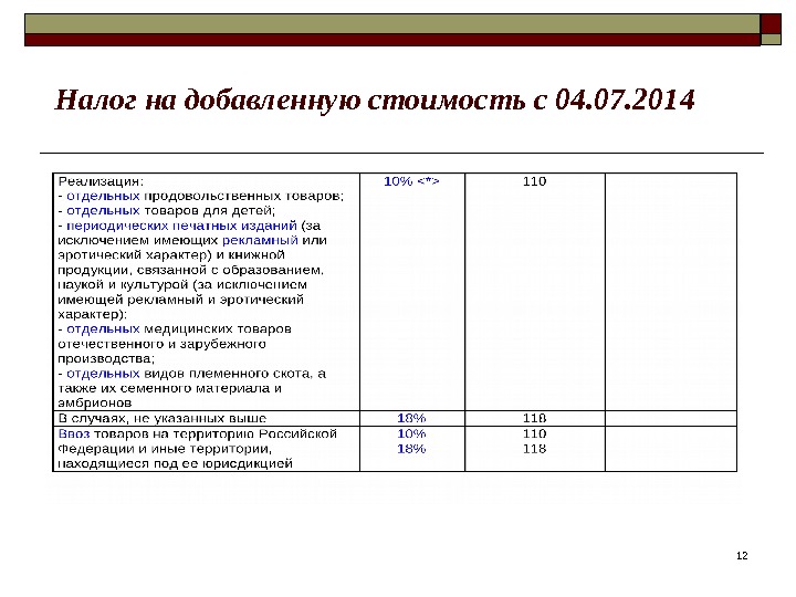1212 Налог на добавленную стоимость с 04. 07. 2014 