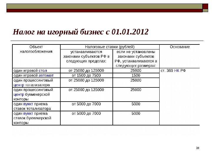 2828 Налог на игорный бизнес с 01. 2012 