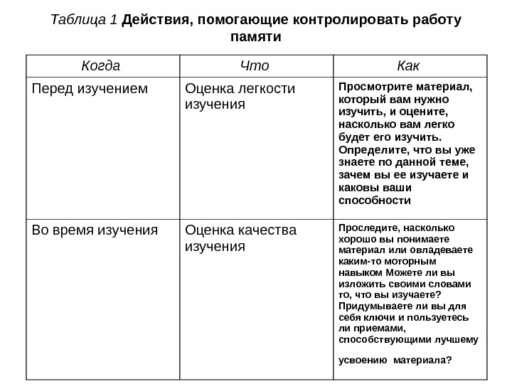   Таблица 1 Действия, помогающие контролировать работу памяти Когда  Что  Как