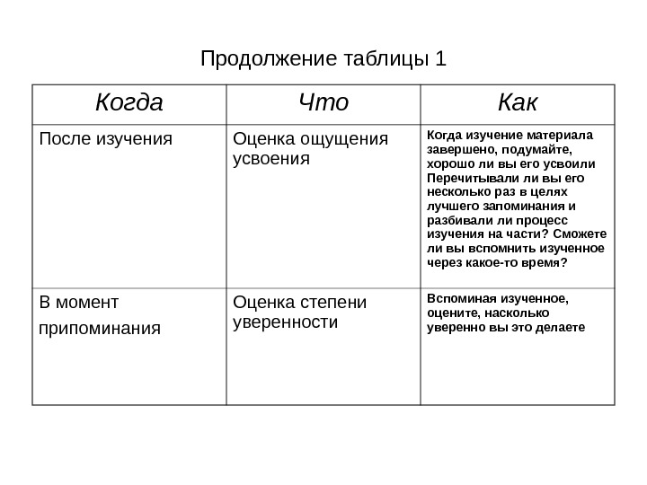   Продолжение таблицы 1 Когда Что Как После изучения Оценка ощущения усвоения Когда