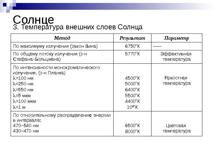   Метод Результат Параметр По максимуму излучения (закон Вина) 6750 К ––– По