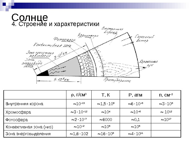   Солнце 4. Строение и характеристики , г/см 3 T , К P