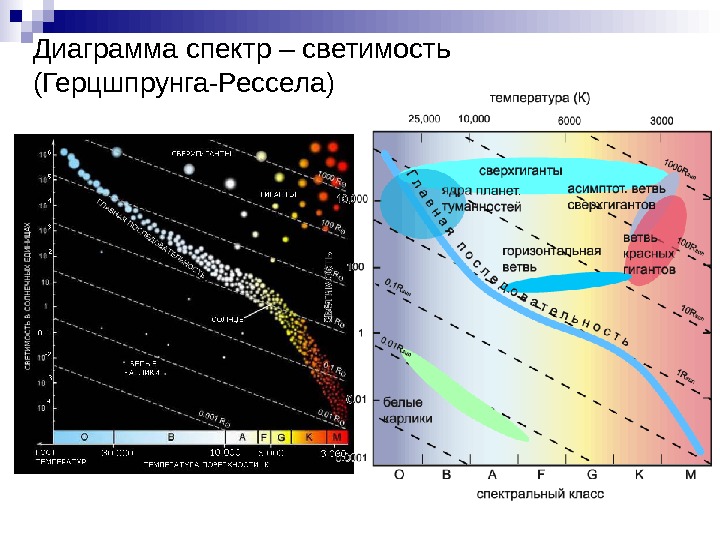   Диаграмма спектр – светимость (Герцшпрунга-Рессела) 