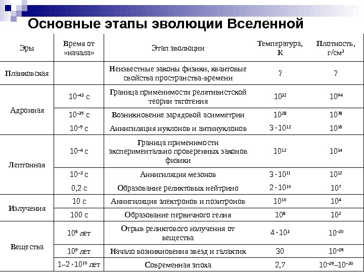   Основные этапы эволюции Вселенной Эры Время от  «начала» Этап эволюции Температура,