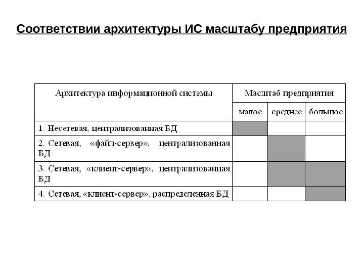   Соответствии архитектуры ИС масштабу предприятия 