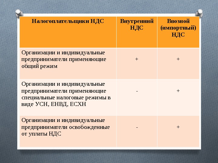 Налогоплательщики НДС Внутренний НДС Ввозной (импортный) НДС Организации и индивидуальные предприниматели применяющие общий режим