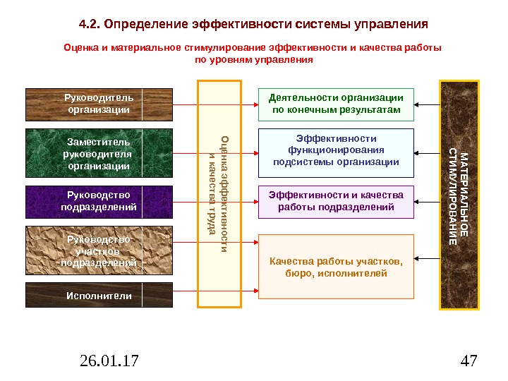 26. 01. 17 474. 2. Определение эффективности системы управления Оценка и материальное стимулирование эффективности