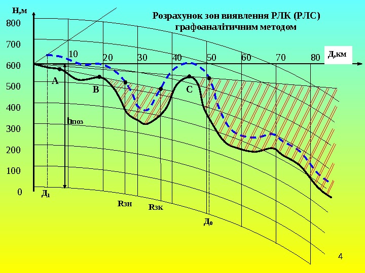 4 Н, м 800 700 600 500 400 300 200 100 0 Rзк Д