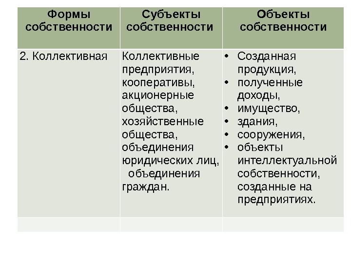 Формы собственности Субъекты собственности  Объекты собственности 2. Коллективная Коллективные предприятия, кооперативы, акционерные общества,