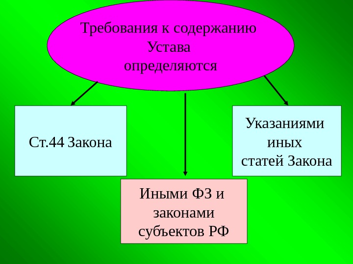 Требования к содержанию Устава определяются Ст. 44  Закона Иными ФЗ и законами субъектов