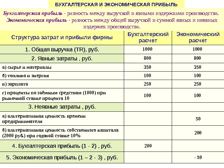   Структура затрат и прибыли фирмы Бухгалтерский расчет Экономический расчет 1. Общая выручка