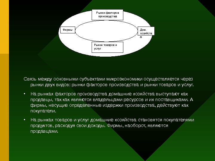   Связь между основными субъектами микроэкономики осуществляется через рынки двух видов: рынки факторов