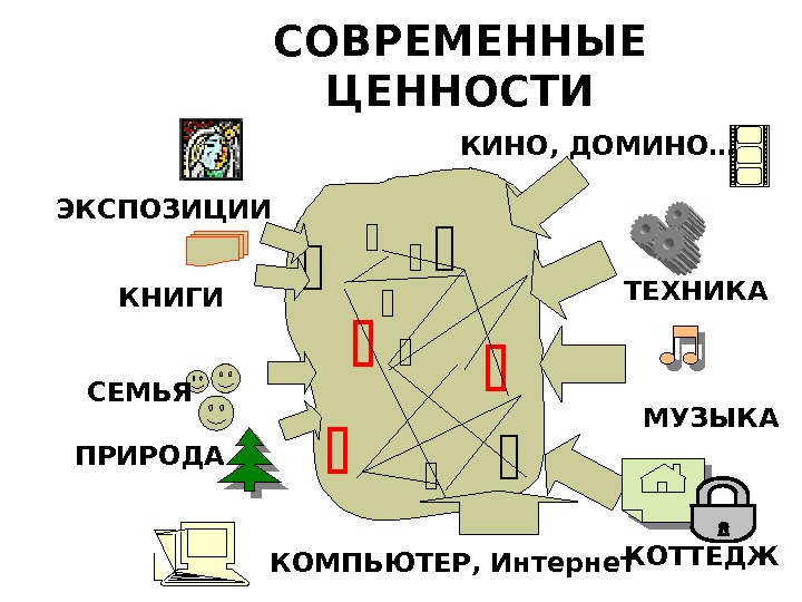  СОВРЕМЕННЫЕ ЦЕННОСТИ ПРИРОДА СЕМЬЯ КНИГИ МУЗЫКАТЕХНИКА КОТТЕДЖ  КИНО, ДОМИНО… КОМПЬЮТЕР, Интернет. ЭКСПОЗИЦИИ