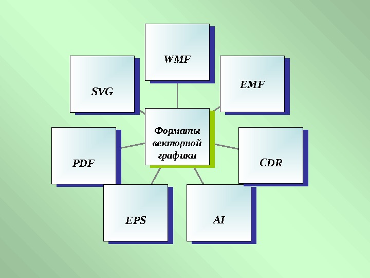   SVGSVG PDFPDF EPSEPS AIAI CDRCDREMFEMFWMFWMF Форматы векторной графики 