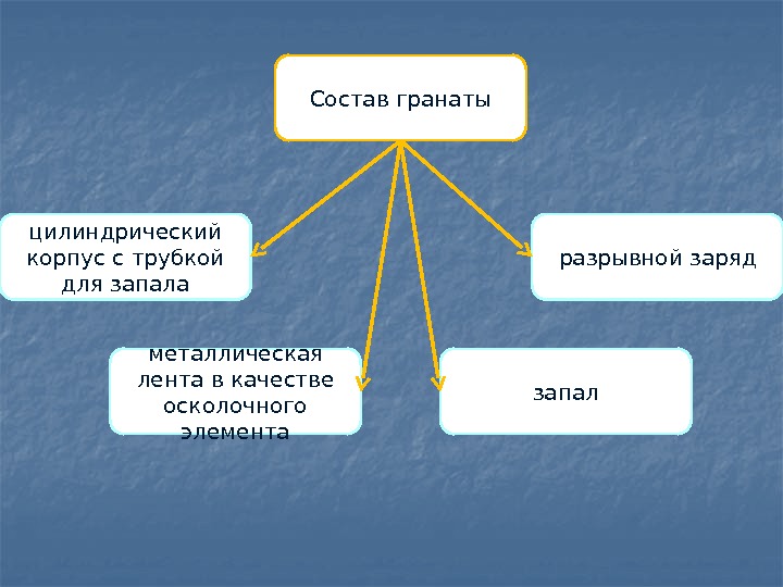 Состав гранаты цилиндрический корпус с трубкой для запала металлическая лента в качестве осколочного элемента