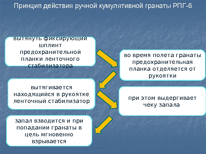 вытянуть фиксирующий шплинт предохранительной планки ленточного стабилизатора во время полета гранаты предохранительная планка отделяется