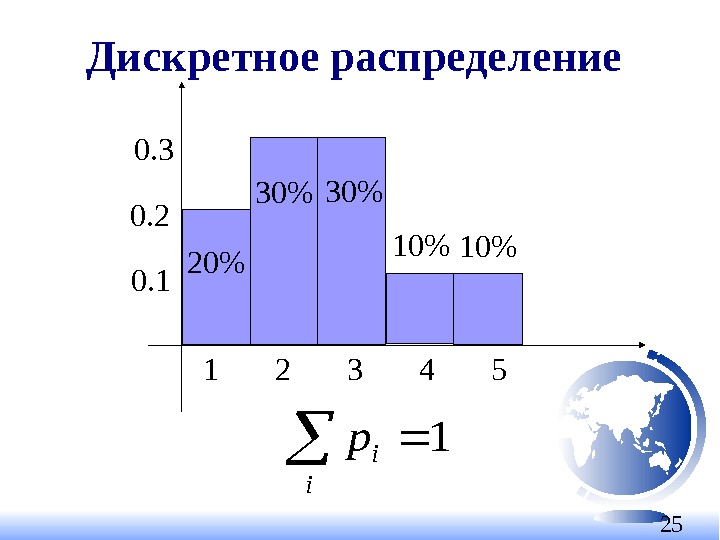 25 Дискретное распределение  1 2 3 4 50. 2 0. 3 0. 1