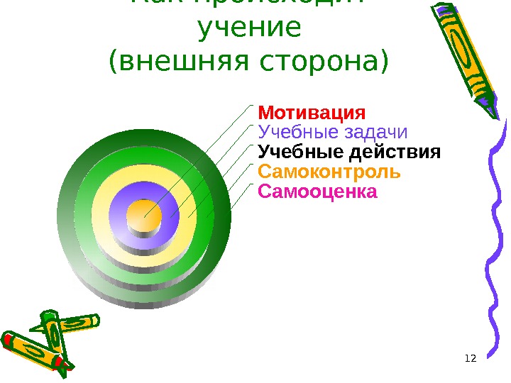 12 Как происходит учение (внешняя сторона) Самооценка. Самоконтроль. Учебные действия. Учебные задачи. Мотивация 