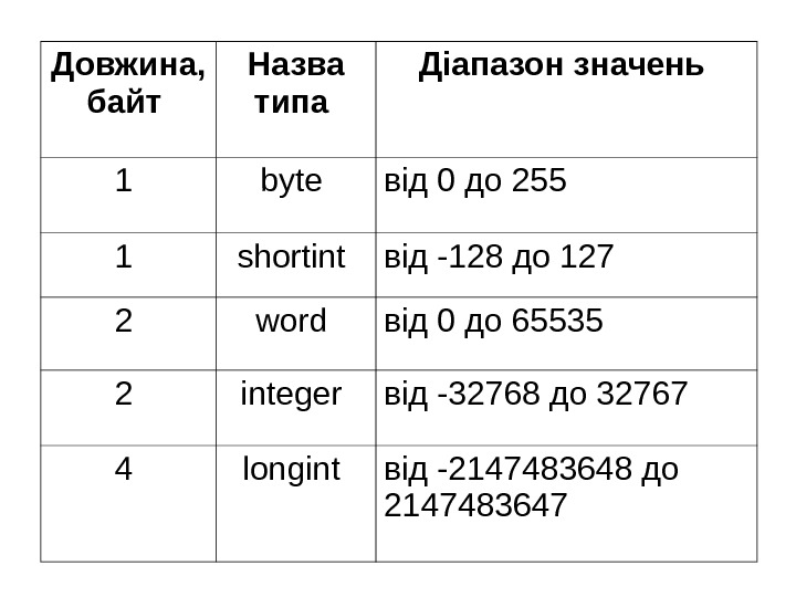  Довжина,  байт  Назва типа  Діапазон значень  1  byte