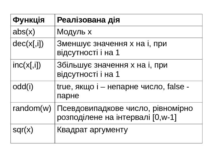  Функція  Реалізована дія  abs(x)  Модуль х  dec(x[, i]) 