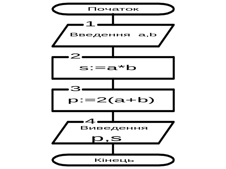 Початок Кінець 1 2 3 4 Введення a, b s: =a*b p: =2(a+b) Виведення