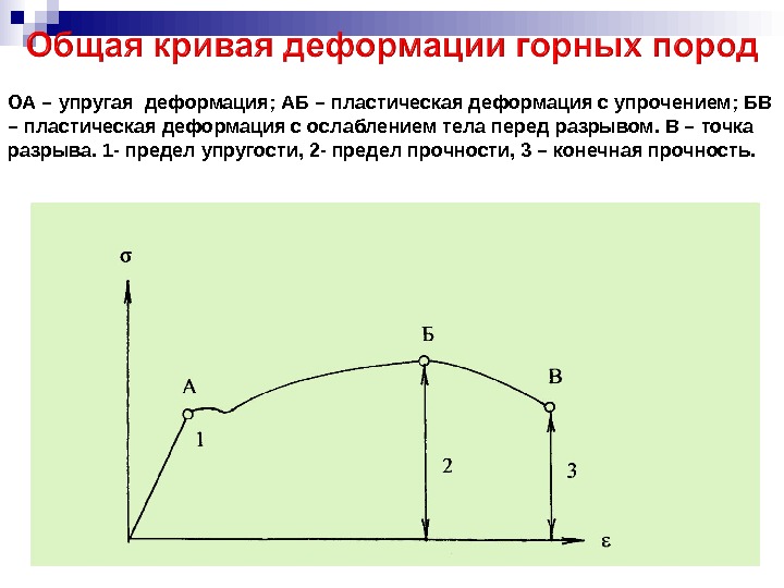 ОА – упругая деформация; АБ – пластическая деформация с упрочением; БВ – пластическая деформация