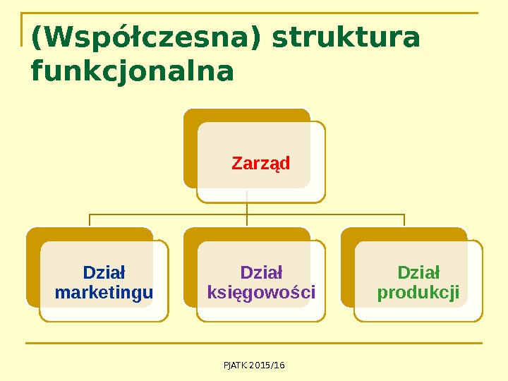 (Współczesna) struktura funkcjonalna Zarząd Dział marketingu Dział księgowości Dział produkcji PJATK 2015/16 