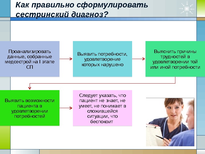 Как правильно сформулировать сестринский диагноз? Проанализировать данные, собранные медсестрой на I этапе СП Выявить