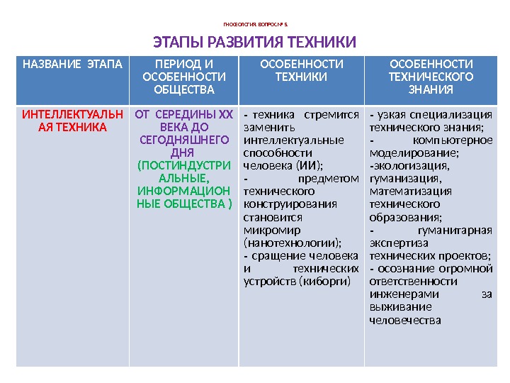  ГНОСЕОЛОГИЯ. ВОПРОС № 5. ЭТАПЫ РАЗВИТИЯ ТЕХНИКИ НАЗВАНИЕ ЭТАПА ПЕРИОД И ОСОБЕННОСТИ ОБЩЕСТВА