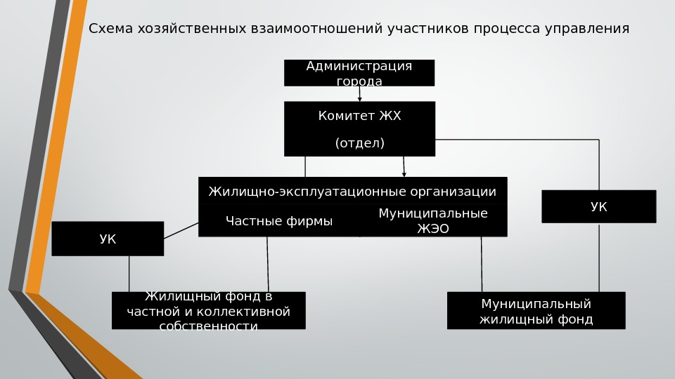 Схема хозяйственных взаимоотношений участников процесса управления Администрация города Комитет ЖХ (отдел) Жилищно-эксплуатационные организации Частные