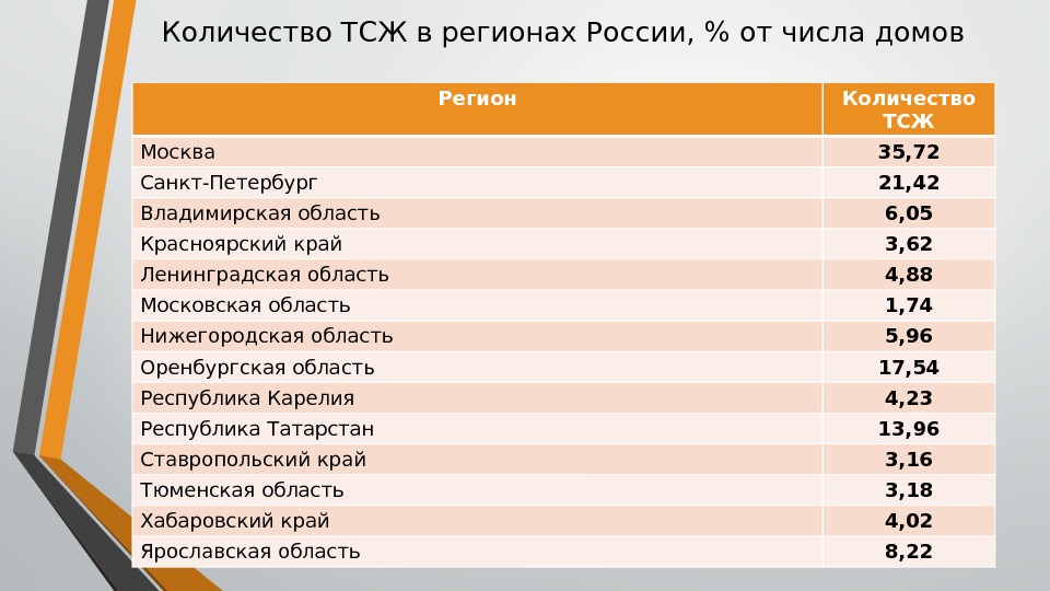 Количество ТСЖ в регионах России,  от числа домов Регион Количество ТСЖ Москва 35,
