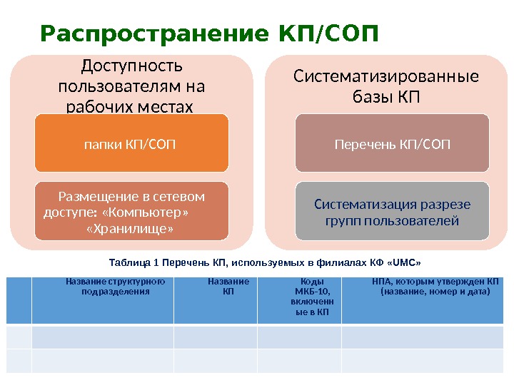 Распространение КП/СОП Доступность пользователям на рабочих местах папки КП/СОП Размещение в сетевом доступе: 