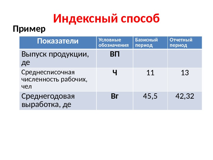 Индексный способ Пример Показатели Условные обозначения Базисный период Отчетный период Выпуск продукции,  де